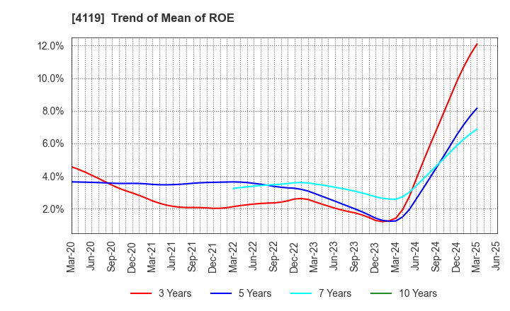 4119 Nippon Pigment Holdings Company Limited: Trend of Mean of ROE