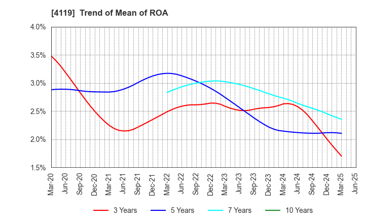 4119 Nippon Pigment Holdings Company Limited: Trend of Mean of ROA