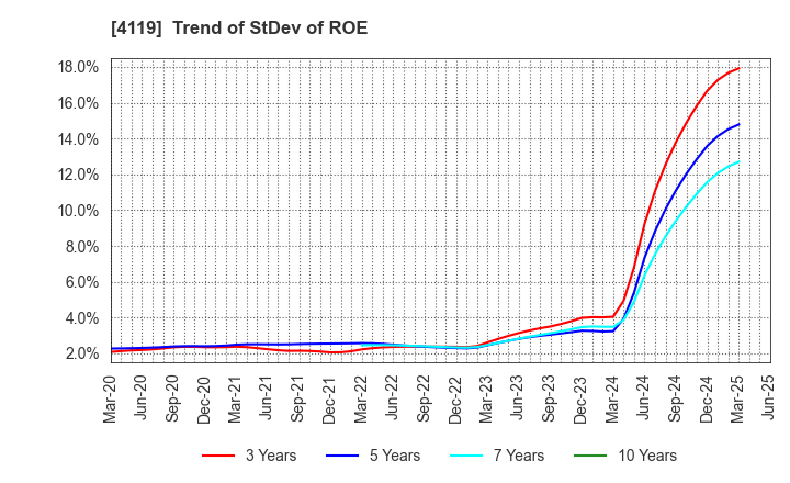 4119 Nippon Pigment Holdings Company Limited: Trend of StDev of ROE