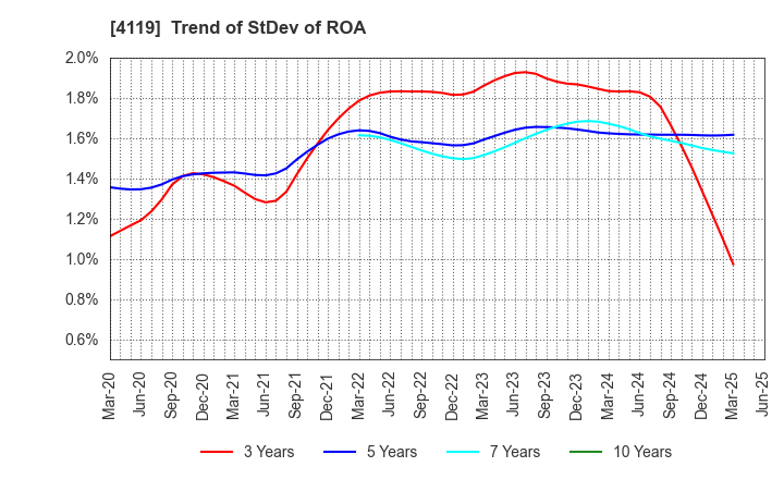 4119 Nippon Pigment Holdings Company Limited: Trend of StDev of ROA