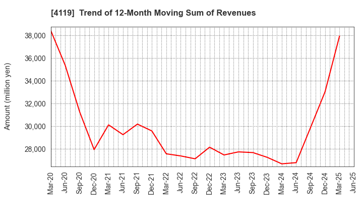 4119 Nippon Pigment Holdings Company Limited: Trend of 12-Month Moving Sum of Revenues