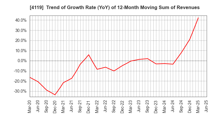 4119 Nippon Pigment Holdings Company Limited: Trend of Growth Rate (YoY) of 12-Month Moving Sum of Revenues