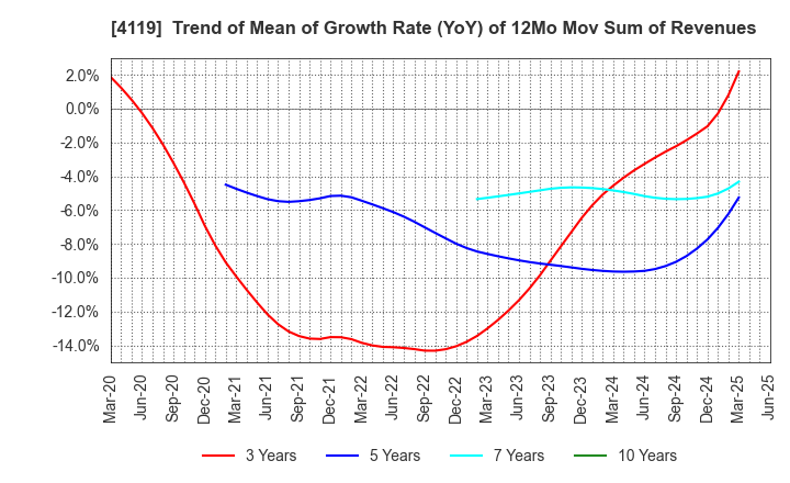 4119 Nippon Pigment Holdings Company Limited: Trend of Mean of Growth Rate (YoY) of 12Mo Mov Sum of Revenues