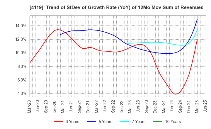 4119 Nippon Pigment Holdings Company Limited: Trend of StDev of Growth Rate (YoY) of 12Mo Mov Sum of Revenues