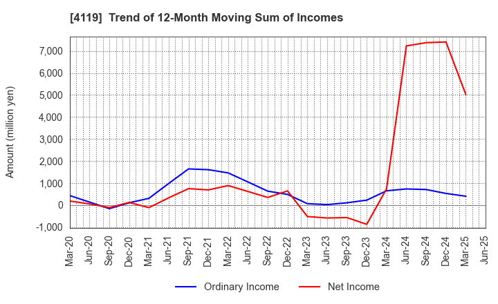 4119 Nippon Pigment Holdings Company Limited: Trend of 12-Month Moving Sum of Incomes