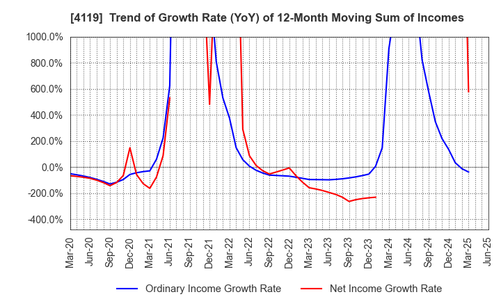 4119 Nippon Pigment Holdings Company Limited: Trend of Growth Rate (YoY) of 12-Month Moving Sum of Incomes