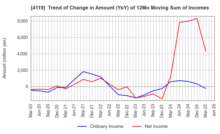 4119 Nippon Pigment Holdings Company Limited: Trend of Change in Amount (YoY) of 12Mo Moving Sum of Incomes