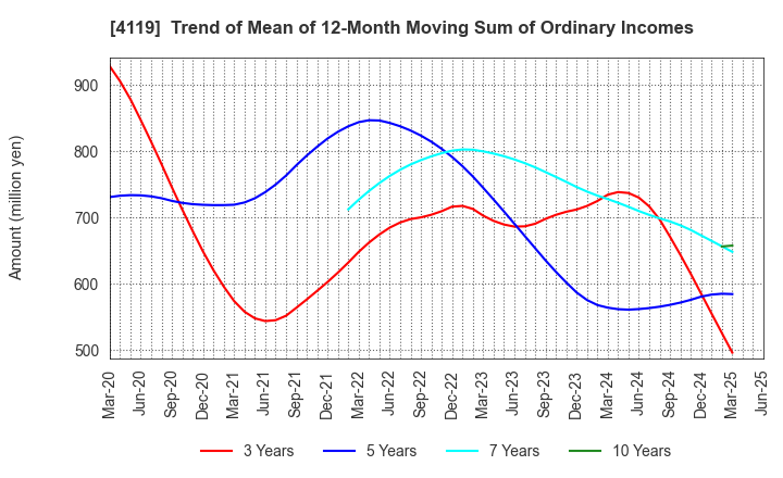 4119 Nippon Pigment Holdings Company Limited: Trend of Mean of 12-Month Moving Sum of Ordinary Incomes