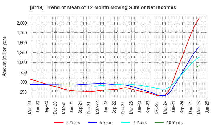 4119 Nippon Pigment Holdings Company Limited: Trend of Mean of 12-Month Moving Sum of Net Incomes