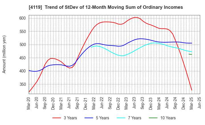 4119 Nippon Pigment Holdings Company Limited: Trend of StDev of 12-Month Moving Sum of Ordinary Incomes