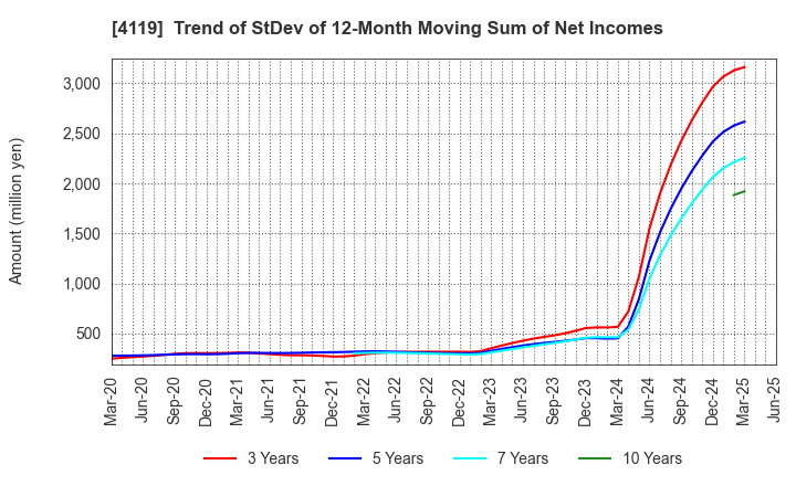 4119 Nippon Pigment Holdings Company Limited: Trend of StDev of 12-Month Moving Sum of Net Incomes