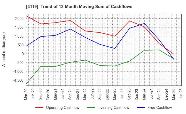 4119 Nippon Pigment Holdings Company Limited: Trend of 12-Month Moving Sum of Cashflows