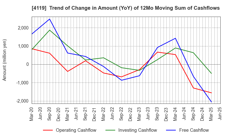 4119 Nippon Pigment Holdings Company Limited: Trend of Change in Amount (YoY) of 12Mo Moving Sum of Cashflows