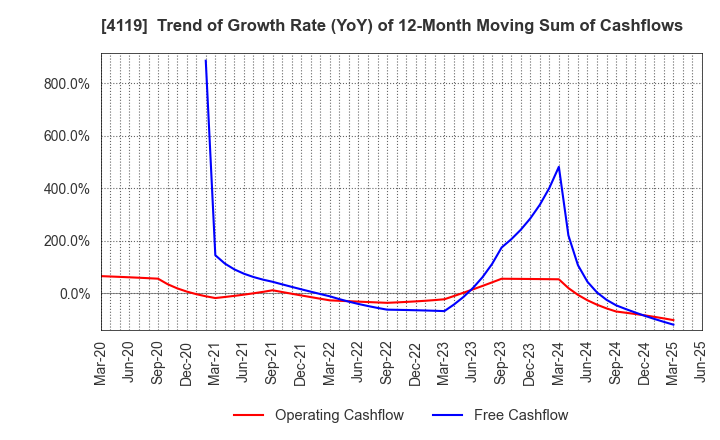 4119 Nippon Pigment Holdings Company Limited: Trend of Growth Rate (YoY) of 12-Month Moving Sum of Cashflows