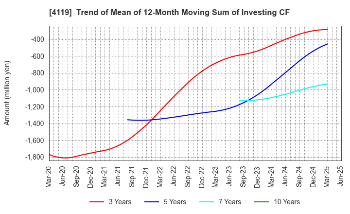 4119 Nippon Pigment Holdings Company Limited: Trend of Mean of 12-Month Moving Sum of Investing CF