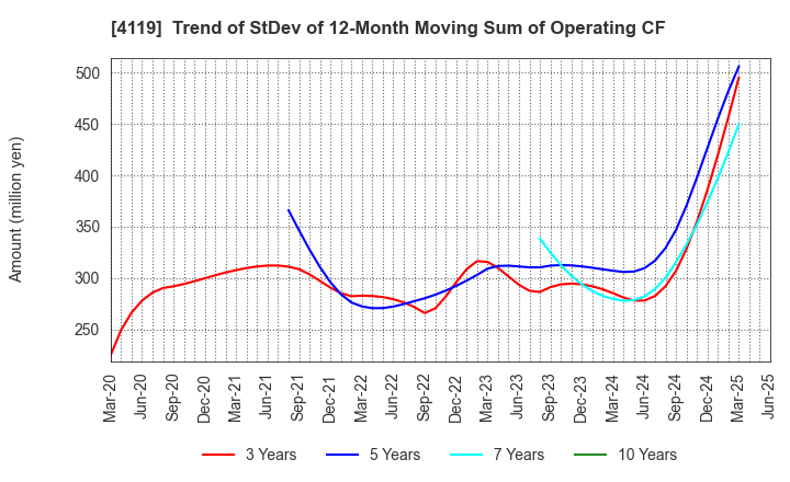 4119 Nippon Pigment Holdings Company Limited: Trend of StDev of 12-Month Moving Sum of Operating CF