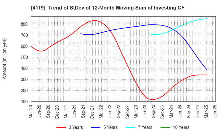 4119 Nippon Pigment Holdings Company Limited: Trend of StDev of 12-Month Moving Sum of Investing CF