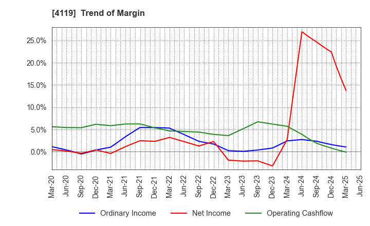 4119 Nippon Pigment Holdings Company Limited: Trend of Margin