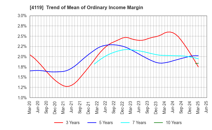 4119 Nippon Pigment Holdings Company Limited: Trend of Mean of Ordinary Income Margin
