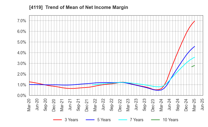 4119 Nippon Pigment Holdings Company Limited: Trend of Mean of Net Income Margin