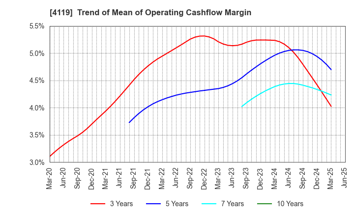 4119 Nippon Pigment Holdings Company Limited: Trend of Mean of Operating Cashflow Margin