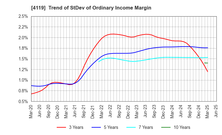 4119 Nippon Pigment Holdings Company Limited: Trend of StDev of Ordinary Income Margin