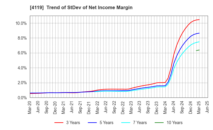 4119 Nippon Pigment Holdings Company Limited: Trend of StDev of Net Income Margin