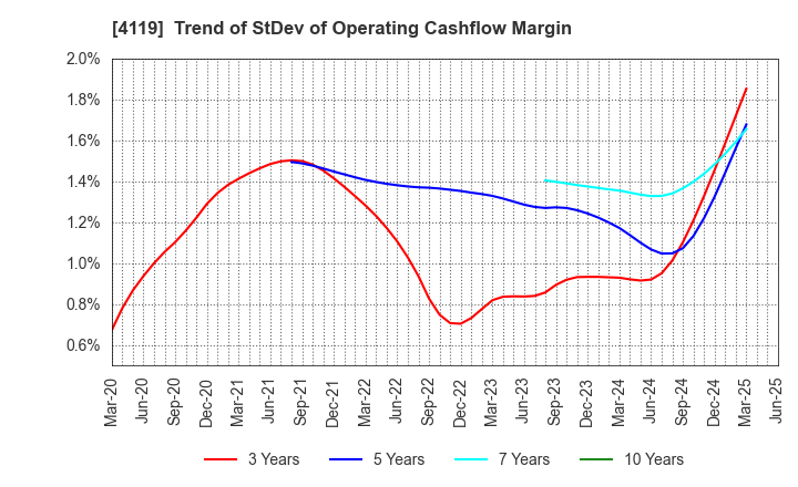 4119 Nippon Pigment Holdings Company Limited: Trend of StDev of Operating Cashflow Margin
