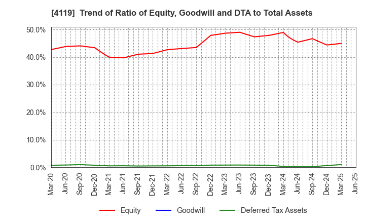 4119 Nippon Pigment Holdings Company Limited: Trend of Ratio of Equity, Goodwill and DTA to Total Assets
