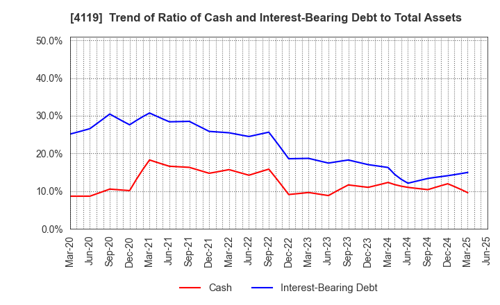 4119 Nippon Pigment Holdings Company Limited: Trend of Ratio of Cash and Interest-Bearing Debt to Total Assets