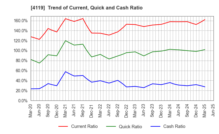4119 Nippon Pigment Holdings Company Limited: Trend of Current, Quick and Cash Ratio