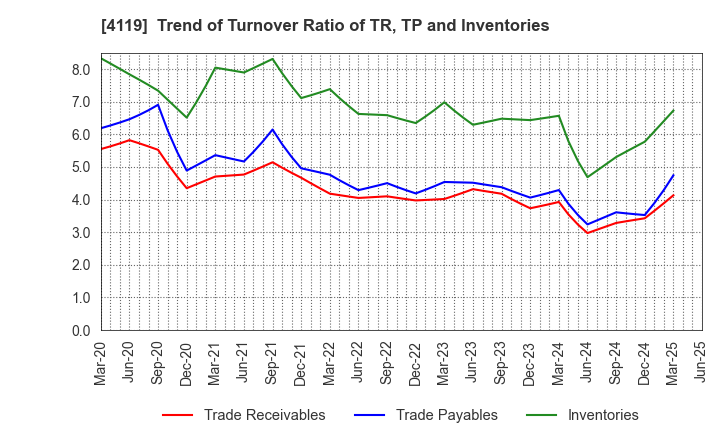 4119 Nippon Pigment Holdings Company Limited: Trend of Turnover Ratio of TR, TP and Inventories