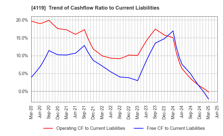 4119 Nippon Pigment Holdings Company Limited: Trend of Cashflow Ratio to Current Liabilities