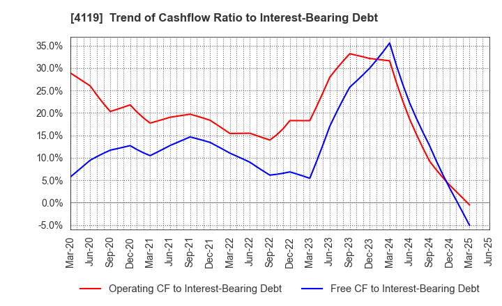 4119 Nippon Pigment Holdings Company Limited: Trend of Cashflow Ratio to Interest-Bearing Debt