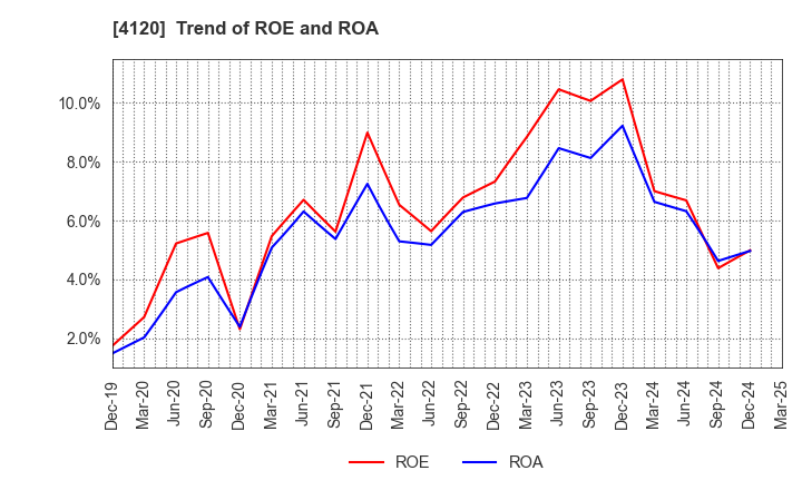 4120 SUGAI CHEMICAL INDUSTRY CO.,LTD.: Trend of ROE and ROA