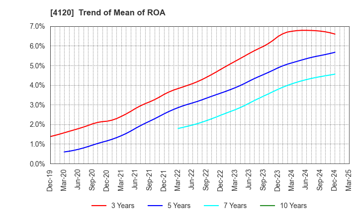 4120 SUGAI CHEMICAL INDUSTRY CO.,LTD.: Trend of Mean of ROA