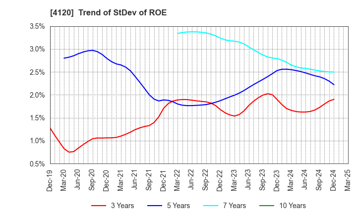 4120 SUGAI CHEMICAL INDUSTRY CO.,LTD.: Trend of StDev of ROE