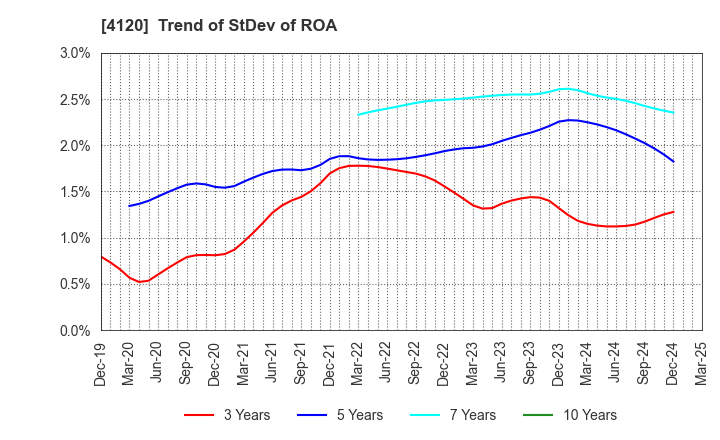 4120 SUGAI CHEMICAL INDUSTRY CO.,LTD.: Trend of StDev of ROA