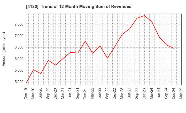 4120 SUGAI CHEMICAL INDUSTRY CO.,LTD.: Trend of 12-Month Moving Sum of Revenues