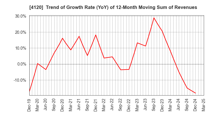 4120 SUGAI CHEMICAL INDUSTRY CO.,LTD.: Trend of Growth Rate (YoY) of 12-Month Moving Sum of Revenues