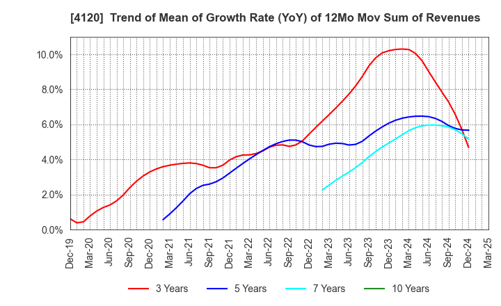 4120 SUGAI CHEMICAL INDUSTRY CO.,LTD.: Trend of Mean of Growth Rate (YoY) of 12Mo Mov Sum of Revenues