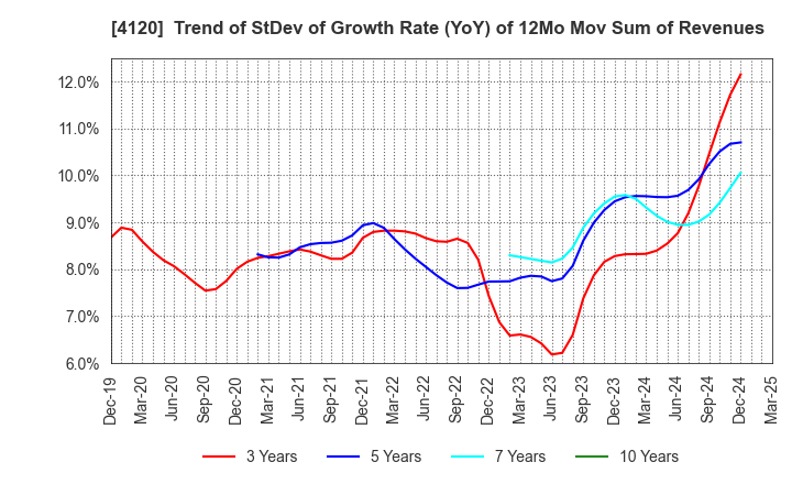 4120 SUGAI CHEMICAL INDUSTRY CO.,LTD.: Trend of StDev of Growth Rate (YoY) of 12Mo Mov Sum of Revenues