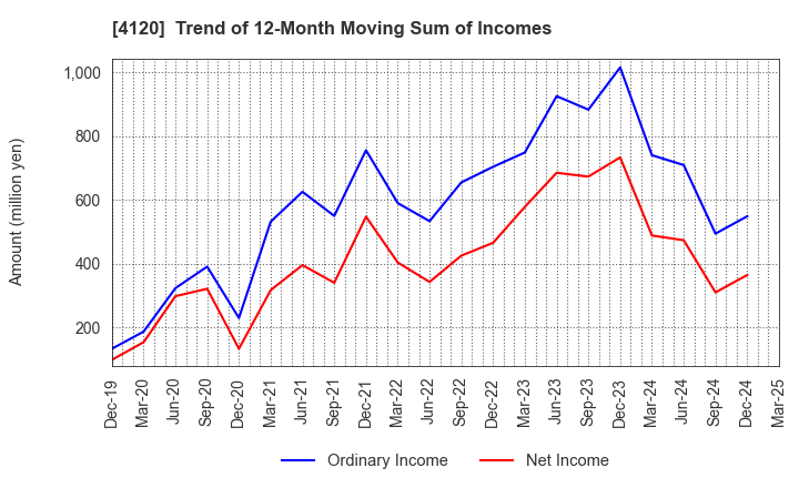4120 SUGAI CHEMICAL INDUSTRY CO.,LTD.: Trend of 12-Month Moving Sum of Incomes