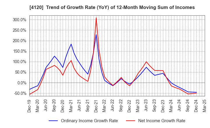 4120 SUGAI CHEMICAL INDUSTRY CO.,LTD.: Trend of Growth Rate (YoY) of 12-Month Moving Sum of Incomes