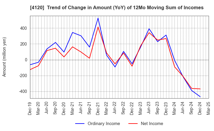 4120 SUGAI CHEMICAL INDUSTRY CO.,LTD.: Trend of Change in Amount (YoY) of 12Mo Moving Sum of Incomes