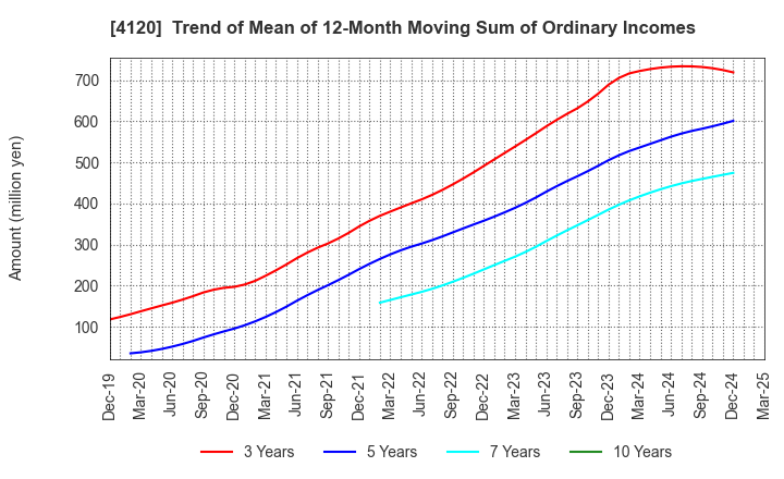 4120 SUGAI CHEMICAL INDUSTRY CO.,LTD.: Trend of Mean of 12-Month Moving Sum of Ordinary Incomes
