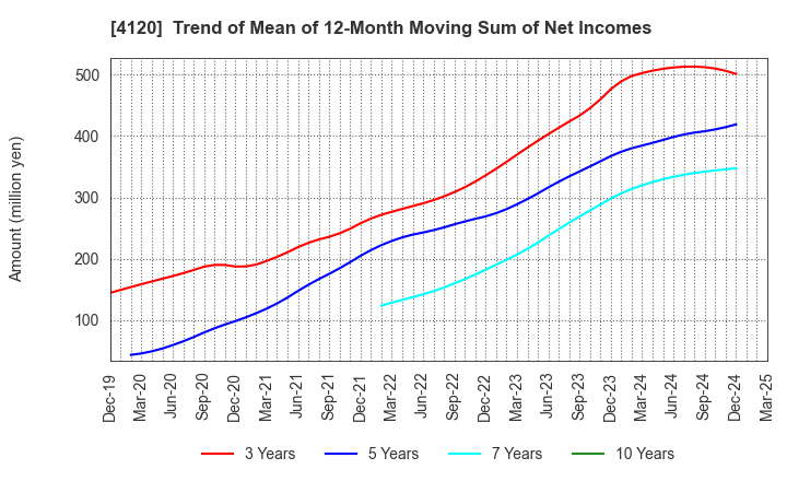 4120 SUGAI CHEMICAL INDUSTRY CO.,LTD.: Trend of Mean of 12-Month Moving Sum of Net Incomes