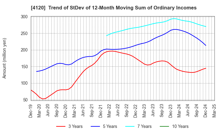 4120 SUGAI CHEMICAL INDUSTRY CO.,LTD.: Trend of StDev of 12-Month Moving Sum of Ordinary Incomes