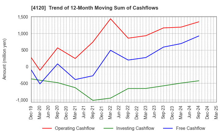 4120 SUGAI CHEMICAL INDUSTRY CO.,LTD.: Trend of 12-Month Moving Sum of Cashflows