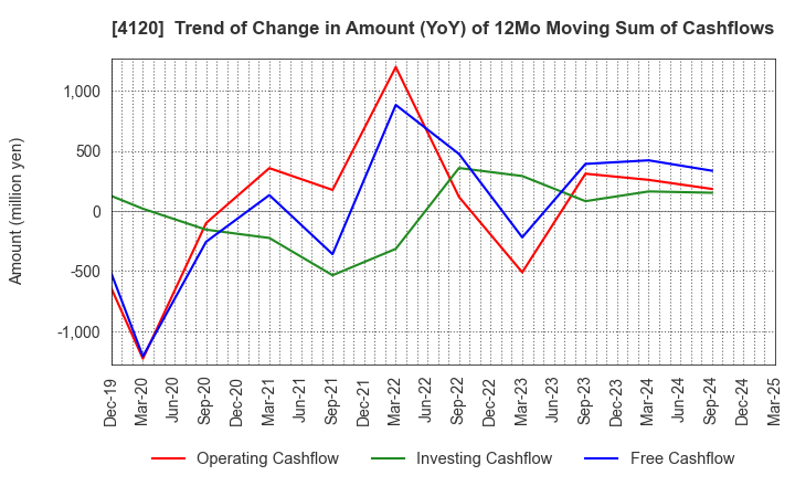 4120 SUGAI CHEMICAL INDUSTRY CO.,LTD.: Trend of Change in Amount (YoY) of 12Mo Moving Sum of Cashflows